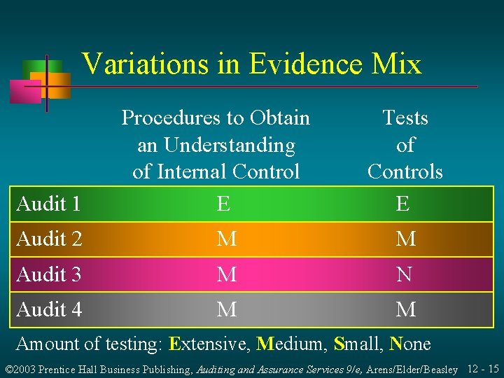 Variations in Evidence Mix Audit 1 Procedures to Obtain an Understanding of Internal Control