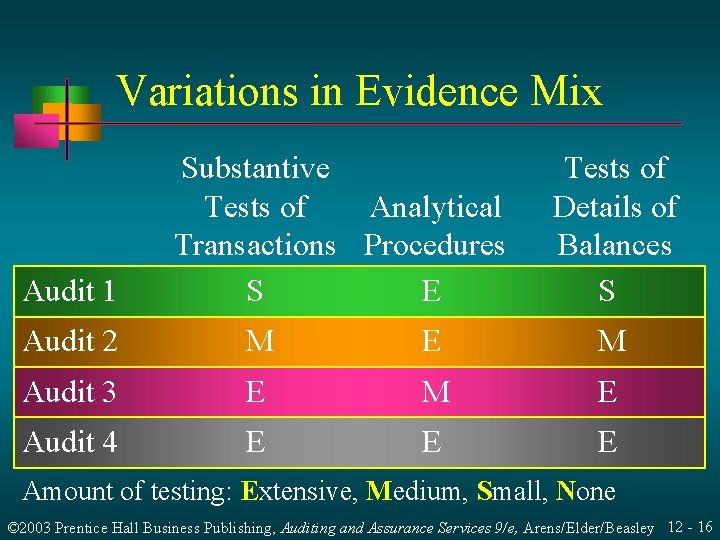 Variations in Evidence Mix Audit 1 Substantive Analytical Tests of Transactions Procedures S E