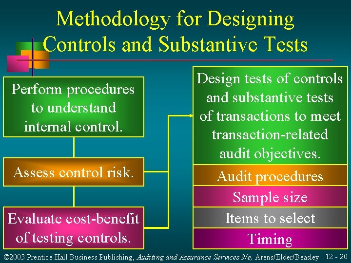 Methodology for Designing Controls and Substantive Tests Perform procedures to understand internal control. Assess