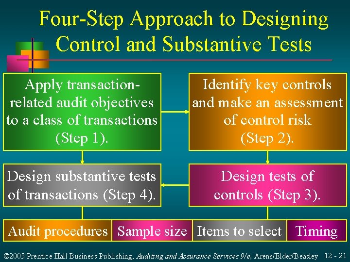 Four-Step Approach to Designing Control and Substantive Tests Apply transactionrelated audit objectives to a