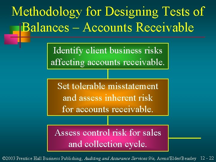 Methodology for Designing Tests of Balances – Accounts Receivable Identify client business risks affecting