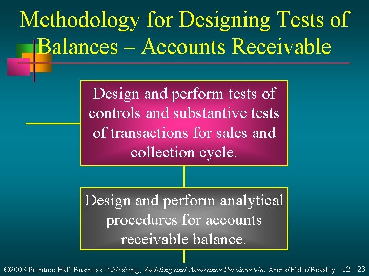 Methodology for Designing Tests of Balances – Accounts Receivable Design and perform tests of