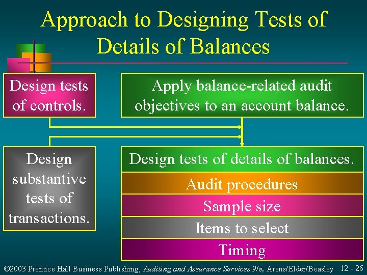 Approach to Designing Tests of Details of Balances Design tests of controls. Apply balance-related