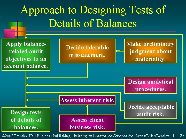 Approach to Designing Tests of Details of Balances Apply balancerelated audit objectives to an