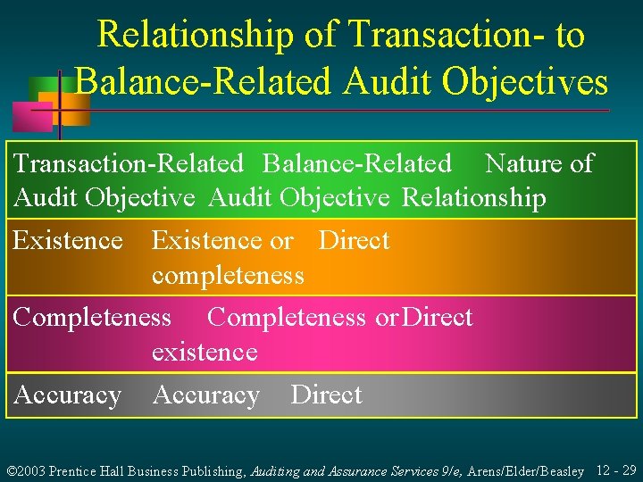 Relationship of Transaction- to Balance-Related Audit Objectives Transaction-Related Balance-Related Nature of Audit Objective Relationship