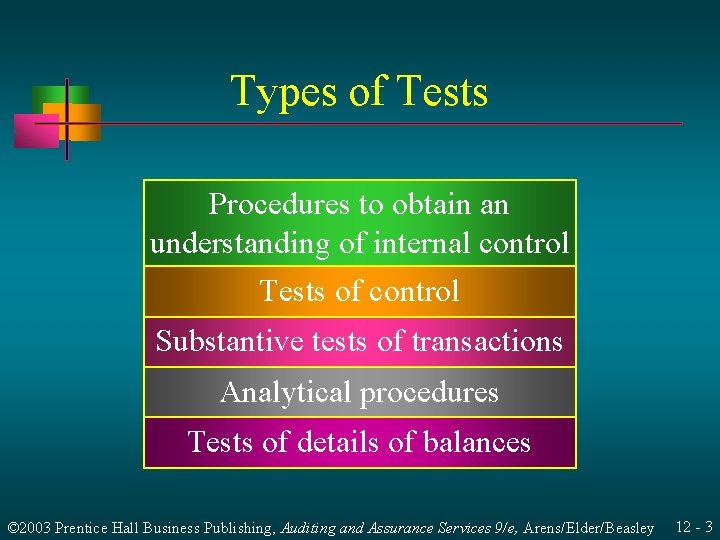 Types of Tests Procedures to obtain an understanding of internal control Tests of control