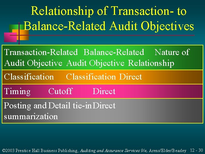 Relationship of Transaction- to Balance-Related Audit Objectives Transaction-Related Balance-Related Nature of Audit Objective Relationship