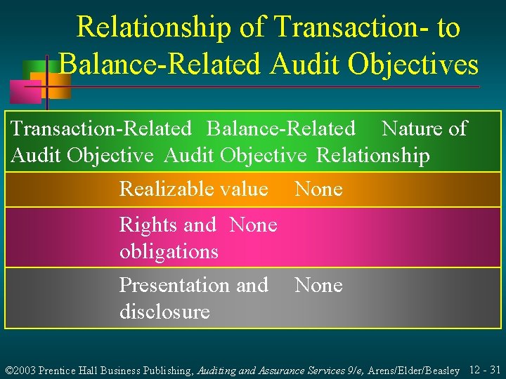 Relationship of Transaction- to Balance-Related Audit Objectives Transaction-Related Balance-Related Nature of Audit Objective Relationship