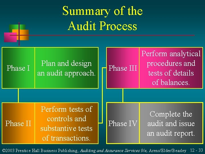 Summary of the Audit Process Plan and design Phase I an audit approach. Phase