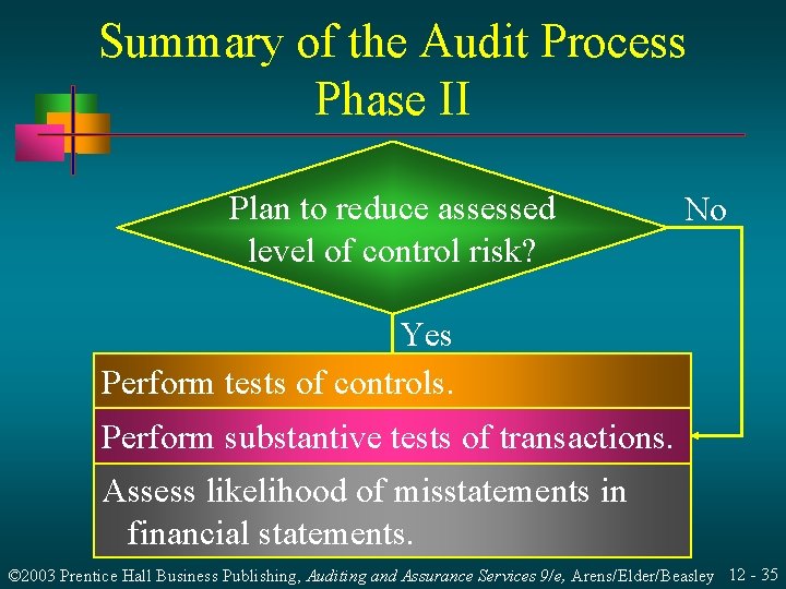 Summary of the Audit Process Phase II Plan to reduce assessed level of control