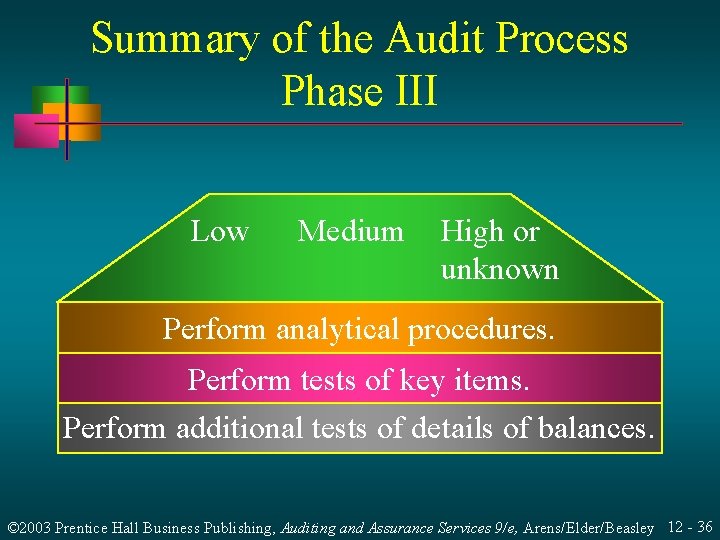 Summary of the Audit Process Phase III Low Medium High or unknown Perform analytical