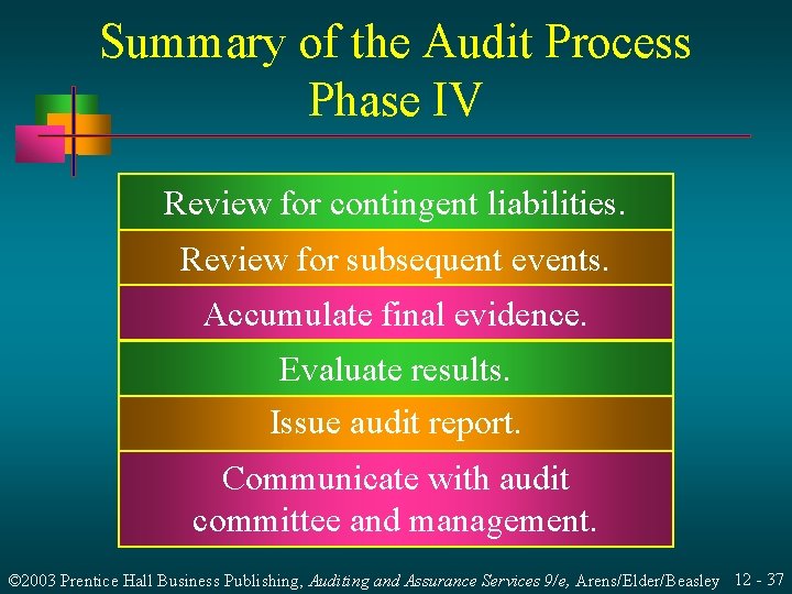 Summary of the Audit Process Phase IV Review for contingent liabilities. Review for subsequent