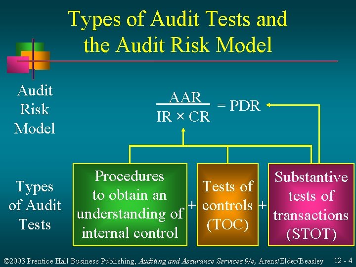 Types of Audit Tests and the Audit Risk Model AAR = PDR IR ×