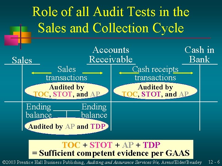 Role of all Audit Tests in the Sales and Collection Cycle Sales transactions Accounts