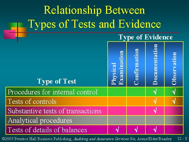 Relationship Between Types of Tests and Evidence Observation Documentation Confirmation Type of Test Procedures