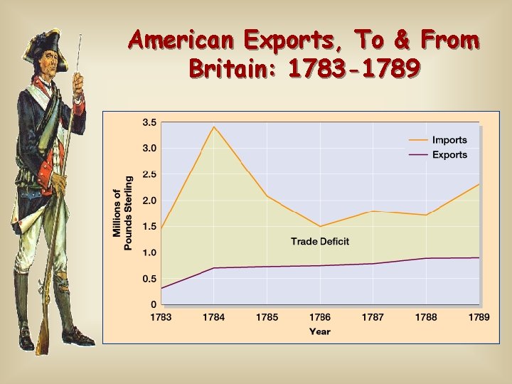 American Exports, To & From Britain: 1783 -1789 
