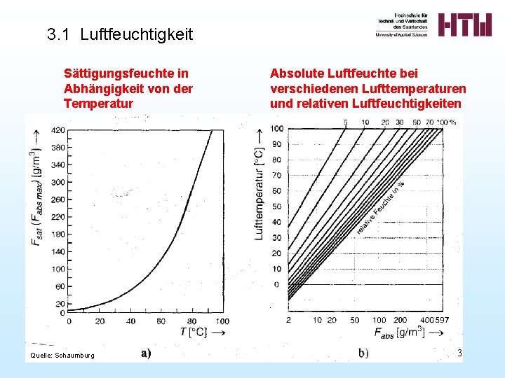 3. 1 Luftfeuchtigkeit Sättigungsfeuchte in Abhängigkeit von der Temperatur Quelle: Schaumburg Absolute Luftfeuchte bei