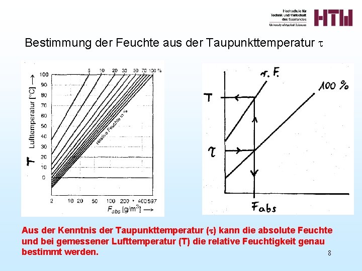 Bestimmung der Feuchte aus der Taupunkttemperatur Aus der Kenntnis der Taupunkttemperatur ( ) kann