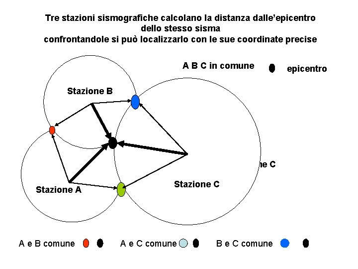 Tre stazioni sismografiche calcolano la distanza dalle’epicentro dello stesso sisma confrontandole si può localizzarlo