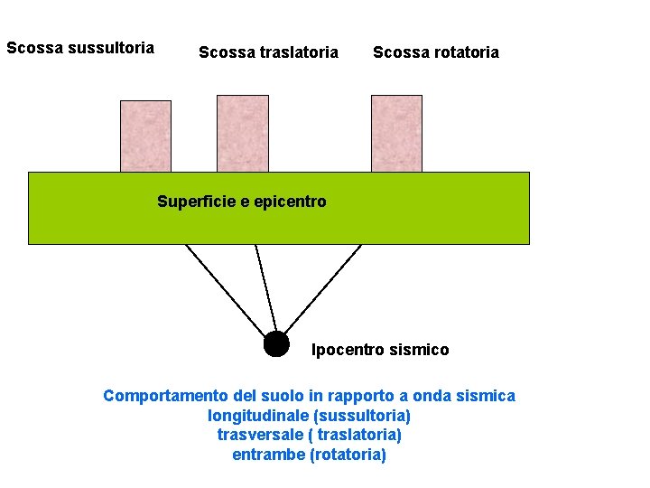 Scossa sussultoria Scossa traslatoria Scossa rotatoria Superficie e epicentro Ipocentro sismico Comportamento del suolo