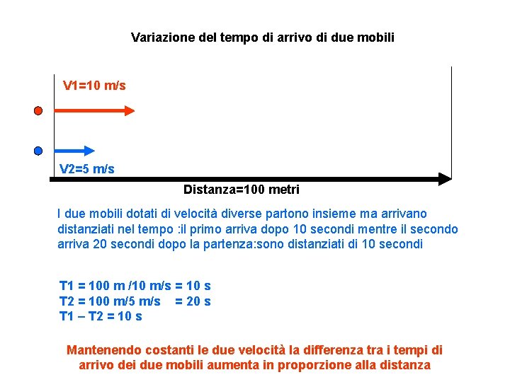 Variazione del tempo di arrivo di due mobili V 1=10 m/s V 2=5 m/s