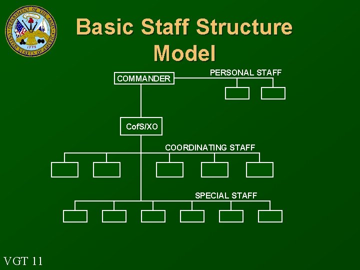 Basic Staff Structure Model COMMANDER PERSONAL STAFF Cof. S/XO COORDINATING STAFF SPECIAL STAFF VGT