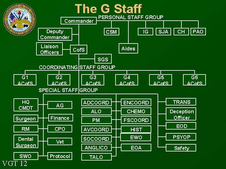 The G Staff Commander PERSONAL STAFF GROUP Deputy Commander Liaison Officers IG CSM SJA
