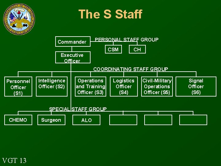 The S Staff Commander PERSONAL STAFF GROUP CSM Executive Officer CH COORDINATING STAFF GROUP