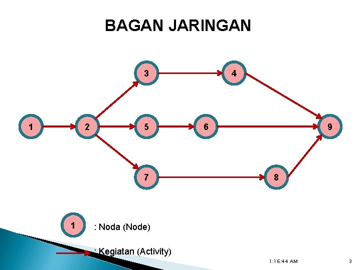 BAGAN JARINGAN 3 1 2 5 7 1 4 6 9 8 : Noda