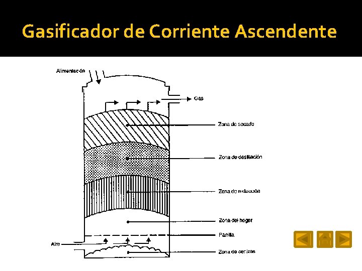 Gasificador de Corriente Ascendente 