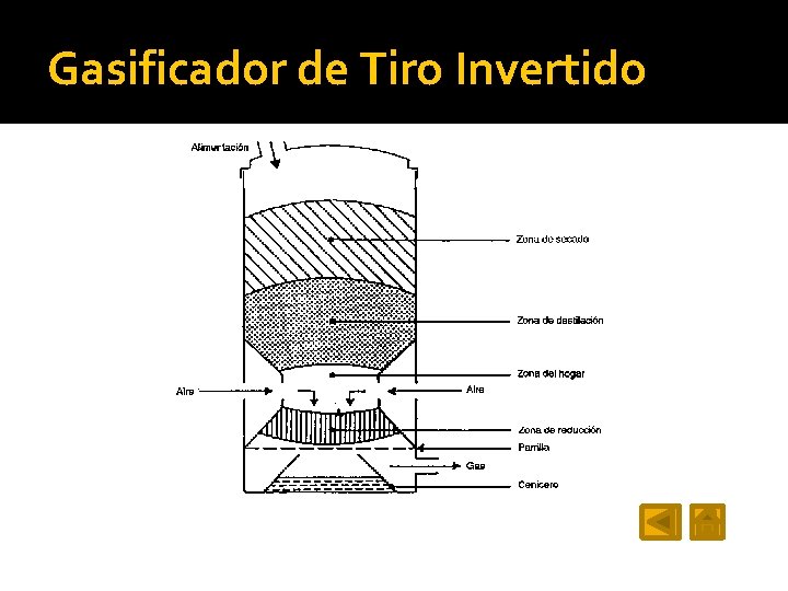 Gasificador de Tiro Invertido 