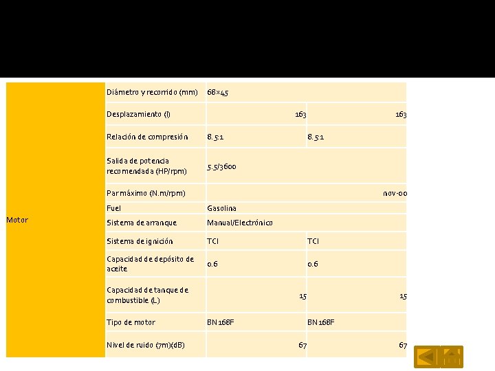 Diámetro y recorrido (mm) 68× 45 Desplazamiento (l) 163 Relación de compresión 8. 5: