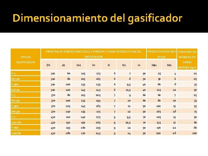 Dimensionamiento del gasificador PRINCIPALES DIMENCIONES DE EL CORAZON Y ZONA DE REDUCCION DEL GASIFICADOR