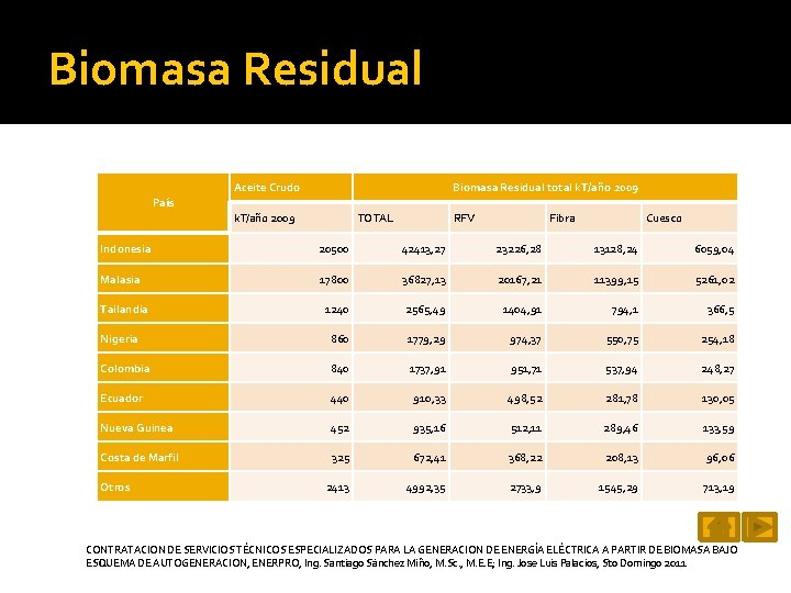 Biomasa Residual Aceite Crudo Biomasa Residual total k. T/año 2009 País k. T/año 2009