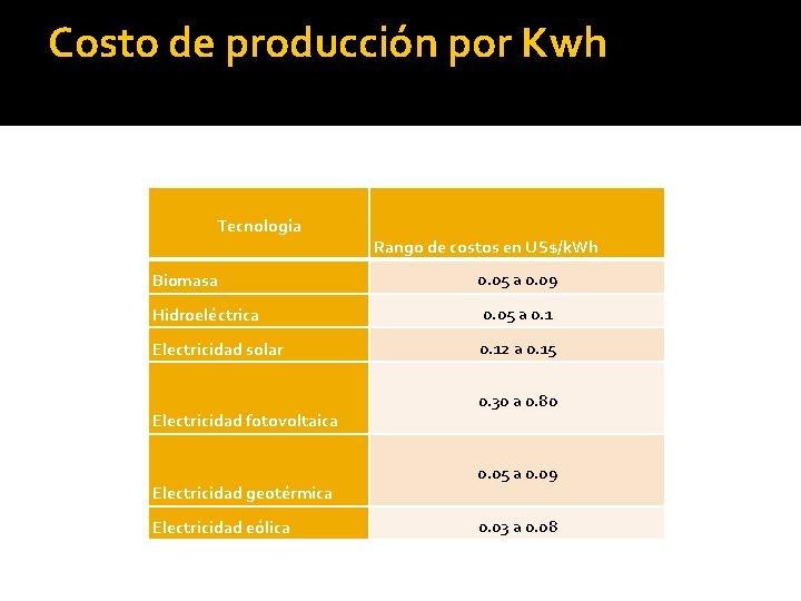 Costo de producción por Kwh Tecnología Rango de costos en US$/k. Wh Biomasa 0.