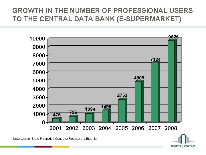 GROWTH IN THE NUMBER OF PROFESSIONAL USERS TO THE CENTRAL DATA BANK (E-SUPERMARKET) Data