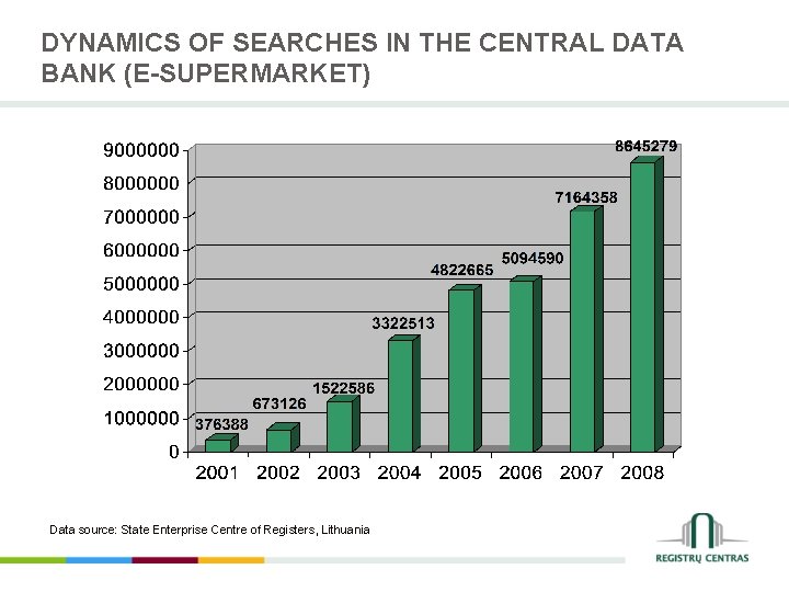 DYNAMICS OF SEARCHES IN THE CENTRAL DATA BANK (E-SUPERMARKET) Data source: State Enterprise Centre