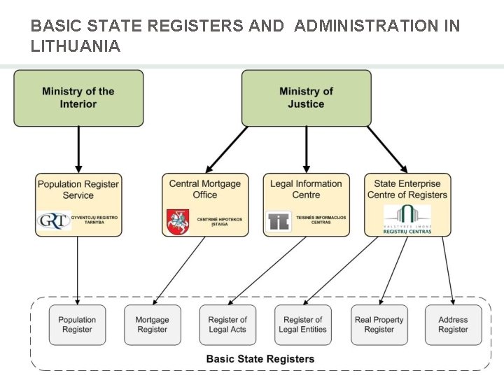 BASIC STATE REGISTERS AND ADMINISTRATION IN LITHUANIA 