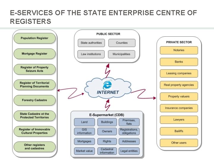E-SERVICES OF THE STATE ENTERPRISE CENTRE OF REGISTERS 