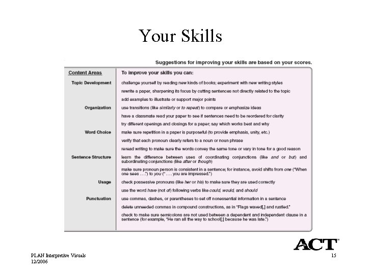 Your Skills PLAN Interpretive Visuals 12/2006 15 