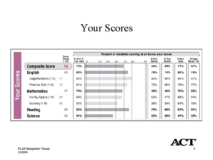 Your Scores PLAN Interpretive Visuals 12/2006 6 