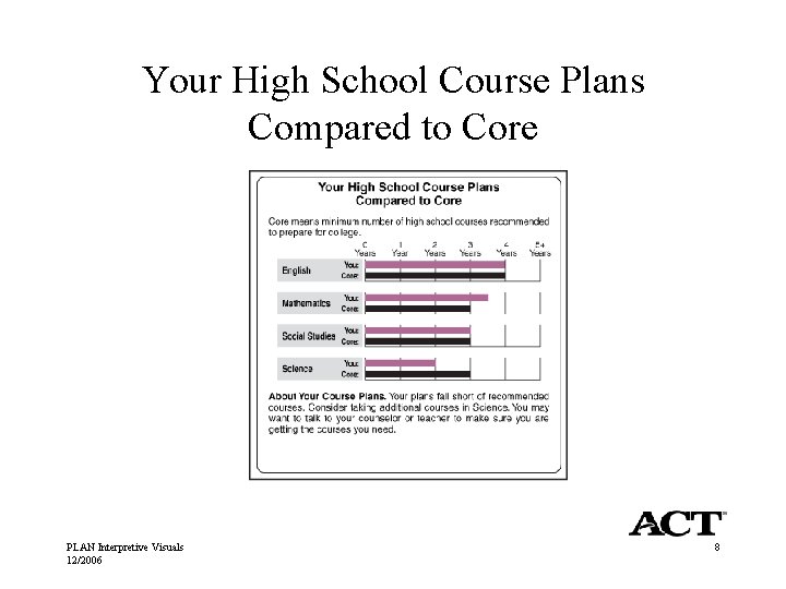 Your High School Course Plans Compared to Core PLAN Interpretive Visuals 12/2006 8 