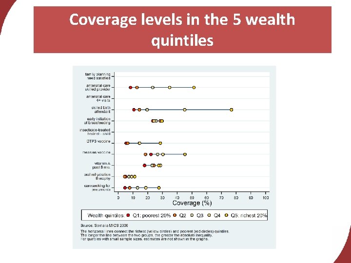 Coverage levels in the 5 wealth quintiles 