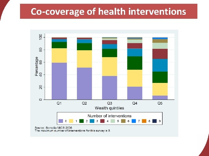 Co-coverage of health interventions 