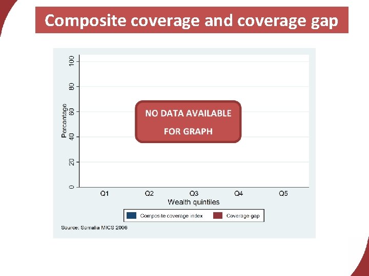 Composite coverage and coverage gap 