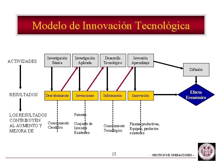 Modelo de Innovación Tecnológica ACTIVIDADES Investigación Básica Investigación Aplicada Desarrollo Tecnológico Inversión Aprendizaje Difusión