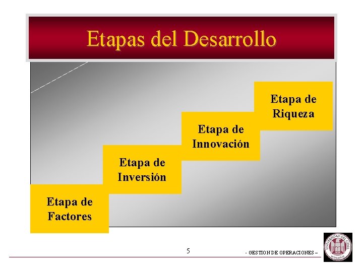 Etapas del Desarrollo Etapa de Riqueza Etapa de Innovación Etapa de Inversión Etapa de