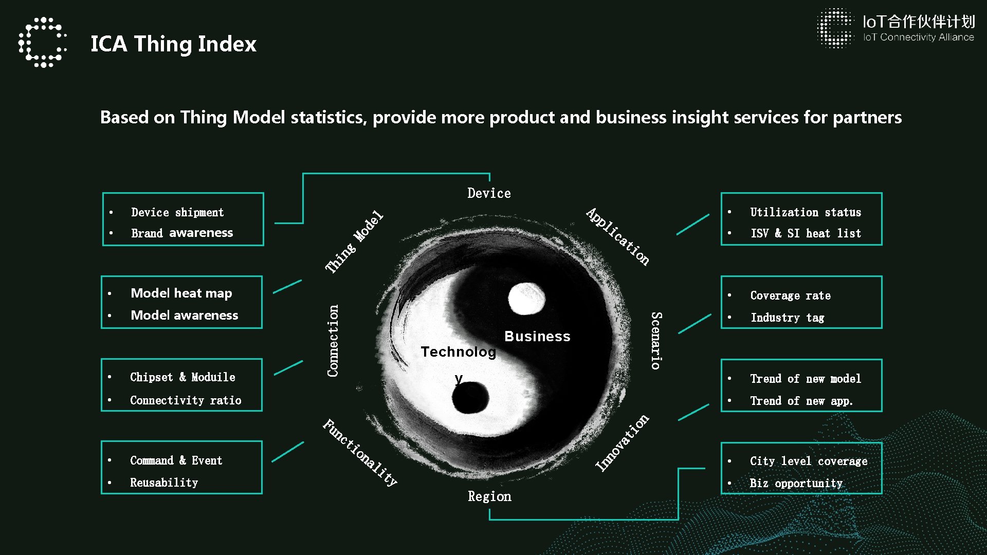 ICA Thing Index Based on Thing Model statistics, provide more product and business insight