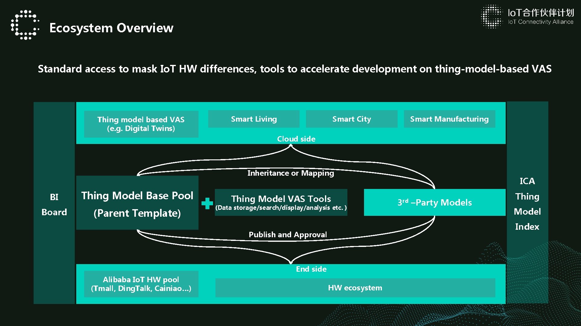 Ecosystem Overview Standard access to mask Io. T HW differences, tools to accelerate development