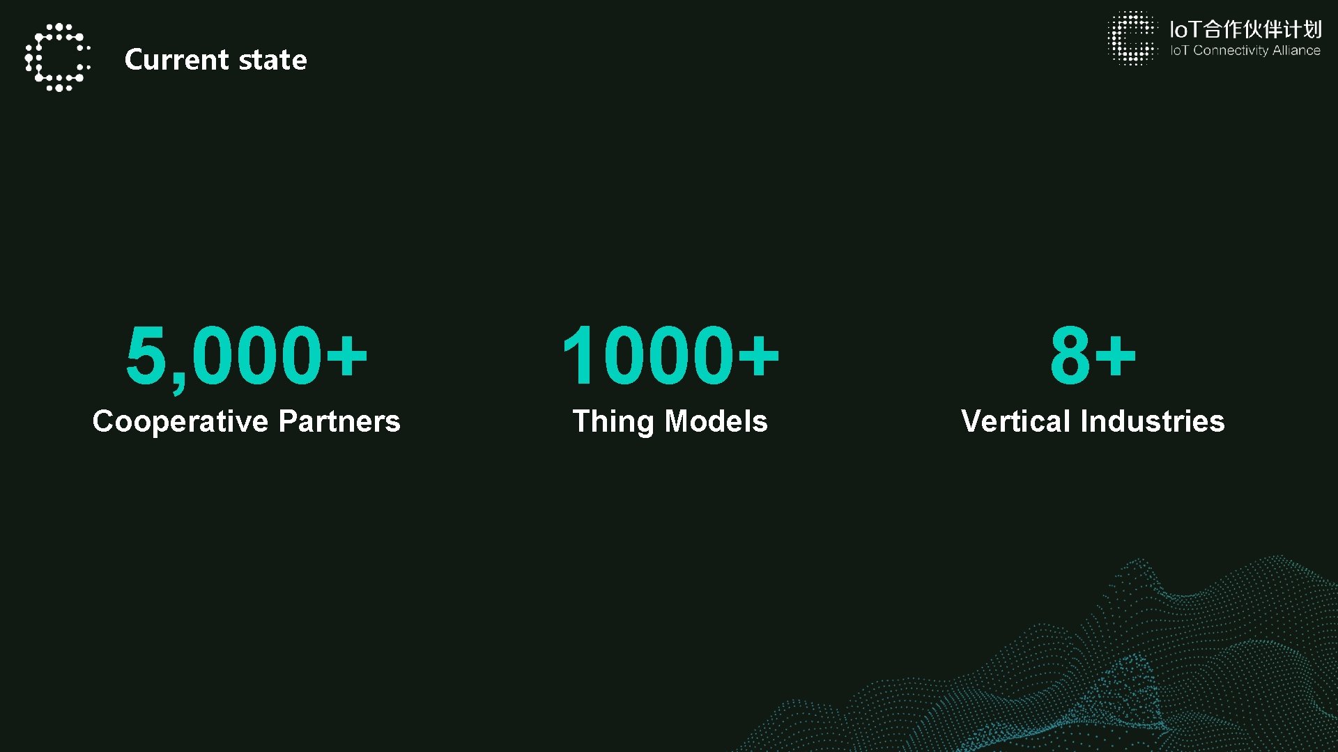 Current state 5, 000+ 1000+ 8+ Cooperative Partners Thing Models Vertical Industries 